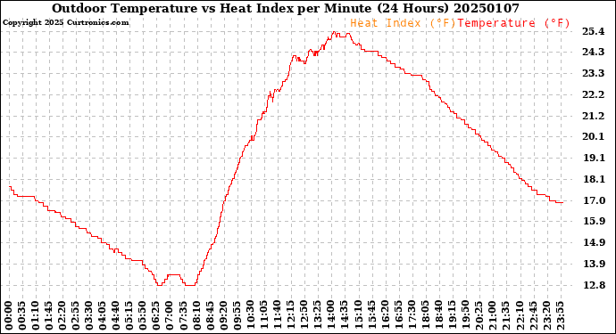 Milwaukee Weather Outdoor Temperature<br>vs Heat Index<br>per Minute<br>(24 Hours)