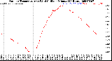 Milwaukee Weather Outdoor Temperature<br>vs Wind Chill<br>per Minute<br>(24 Hours)