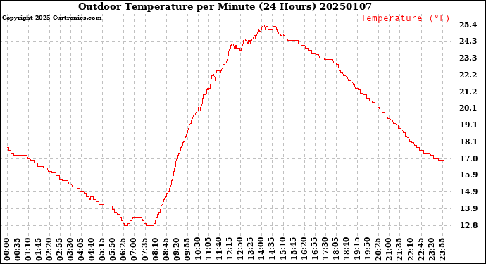 Milwaukee Weather Outdoor Temperature<br>per Minute<br>(24 Hours)