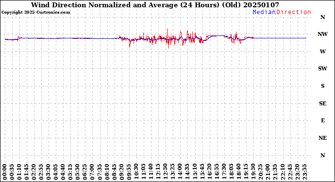 Milwaukee Weather Wind Direction<br>Normalized and Average<br>(24 Hours) (Old)