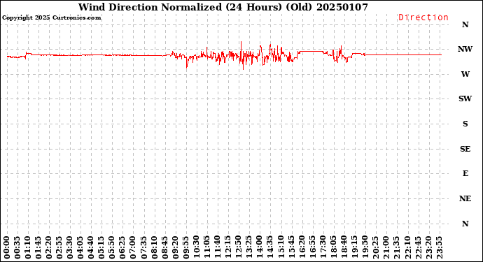 Milwaukee Weather Wind Direction<br>Normalized<br>(24 Hours) (Old)