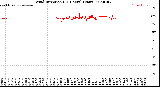 Milwaukee Weather Wind Direction<br>(24 Hours) (Raw)