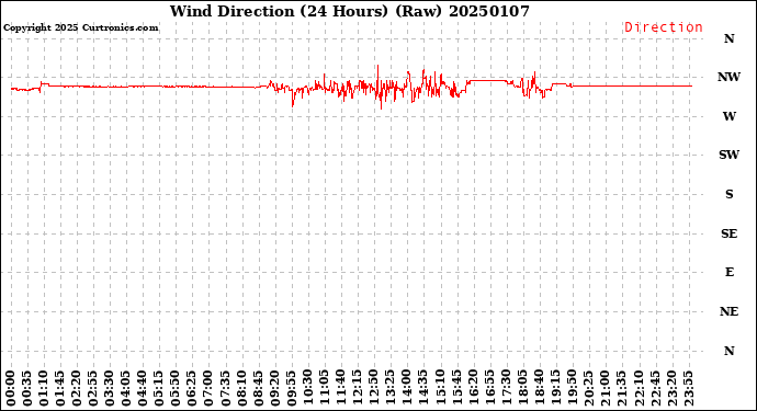 Milwaukee Weather Wind Direction<br>(24 Hours) (Raw)