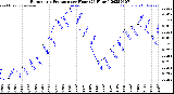 Milwaukee Weather Barometric Pressure<br>per Hour<br>(24 Hours)