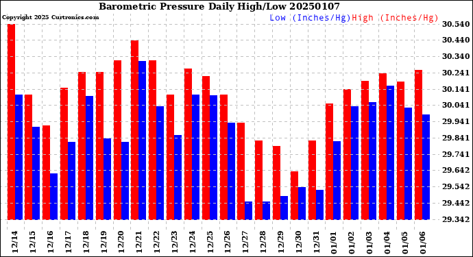 Milwaukee Weather Barometric Pressure<br>Daily High/Low