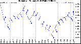 Milwaukee Weather Barometric Pressure<br>Daily High