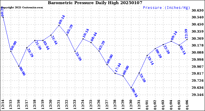 Milwaukee Weather Barometric Pressure<br>Daily High