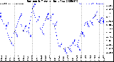 Milwaukee Weather Barometric Pressure<br>Daily Low