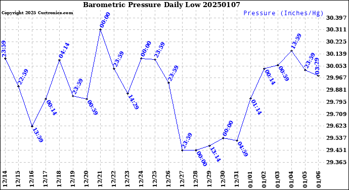 Milwaukee Weather Barometric Pressure<br>Daily Low