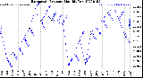 Milwaukee Weather Barometric Pressure<br>Monthly Low