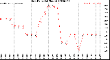 Milwaukee Weather Dew Point<br>(24 Hours)