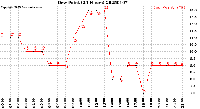 Milwaukee Weather Dew Point<br>(24 Hours)