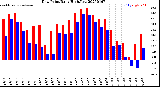 Milwaukee Weather Dew Point<br>Daily High/Low