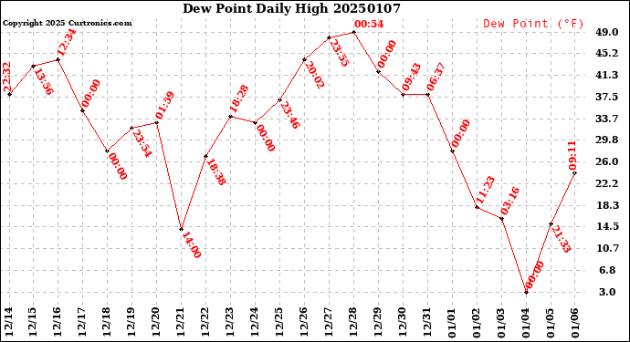 Milwaukee Weather Dew Point<br>Daily High