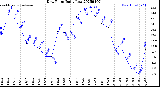 Milwaukee Weather Dew Point<br>Daily Low