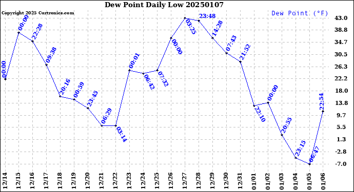 Milwaukee Weather Dew Point<br>Daily Low