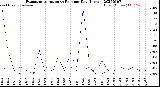 Milwaukee Weather Evapotranspiration<br>vs Rain per Day<br>(Inches)