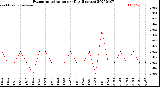 Milwaukee Weather Evapotranspiration<br>per Day (Inches)