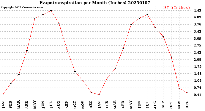 Milwaukee Weather Evapotranspiration<br>per Month (Inches)