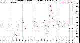 Milwaukee Weather Evapotranspiration<br>per Day (Ozs sq/ft)