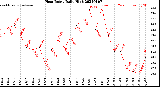 Milwaukee Weather Heat Index<br>Daily High