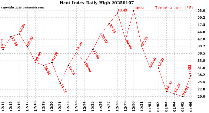 Milwaukee Weather Heat Index<br>Daily High