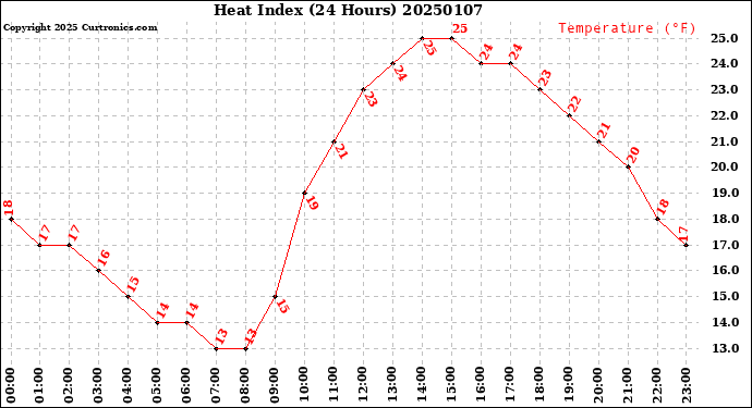 Milwaukee Weather Heat Index<br>(24 Hours)