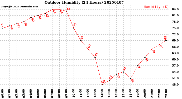 Milwaukee Weather Outdoor Humidity<br>(24 Hours)