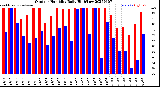 Milwaukee Weather Outdoor Humidity<br>Daily High/Low