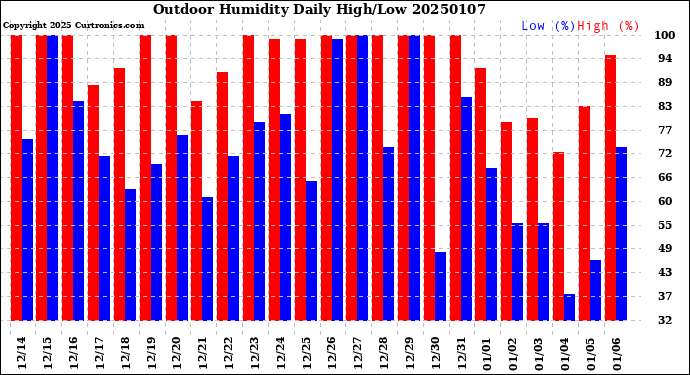 Milwaukee Weather Outdoor Humidity<br>Daily High/Low