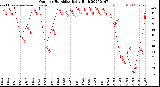 Milwaukee Weather Outdoor Humidity<br>Daily High