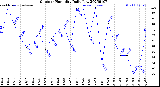 Milwaukee Weather Outdoor Humidity<br>Daily Low