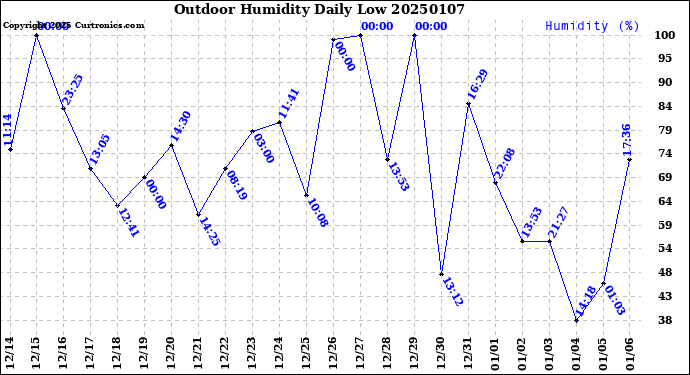 Milwaukee Weather Outdoor Humidity<br>Daily Low