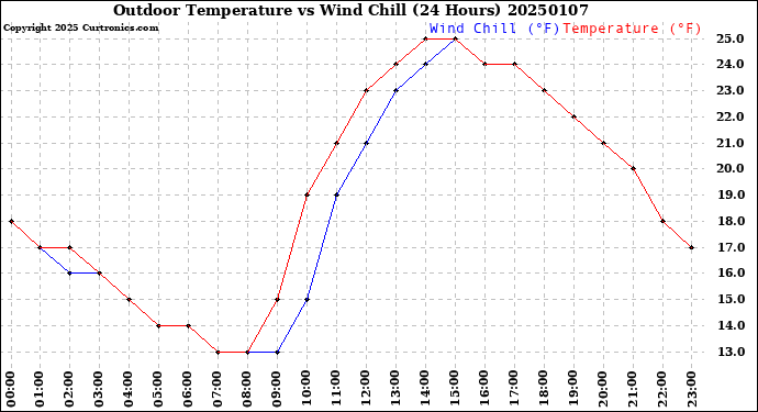 Milwaukee Weather Outdoor Temperature<br>vs Wind Chill<br>(24 Hours)