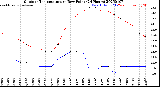 Milwaukee Weather Outdoor Temperature<br>vs Dew Point<br>(24 Hours)