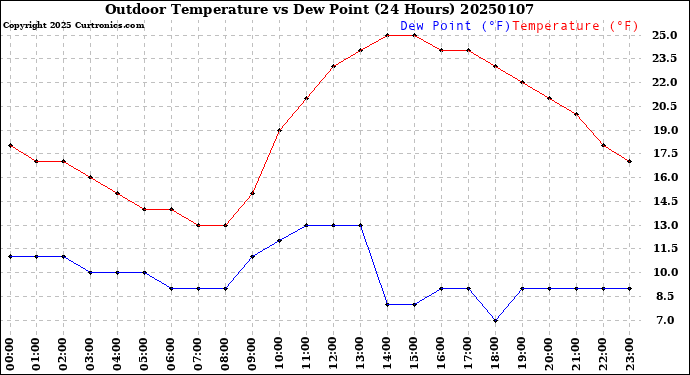 Milwaukee Weather Outdoor Temperature<br>vs Dew Point<br>(24 Hours)