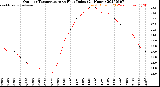 Milwaukee Weather Outdoor Temperature<br>vs Heat Index<br>(24 Hours)