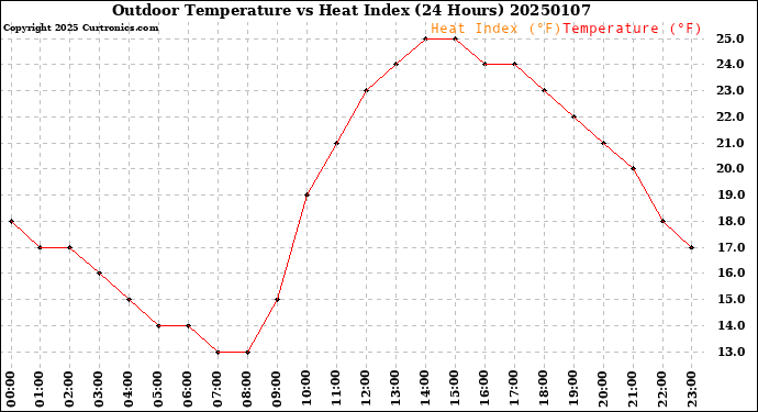 Milwaukee Weather Outdoor Temperature<br>vs Heat Index<br>(24 Hours)