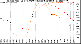 Milwaukee Weather Outdoor Temperature<br>vs THSW Index<br>per Hour<br>(24 Hours)