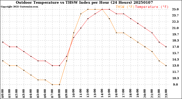 Milwaukee Weather Outdoor Temperature<br>vs THSW Index<br>per Hour<br>(24 Hours)