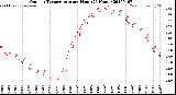 Milwaukee Weather Outdoor Temperature<br>per Hour<br>(24 Hours)