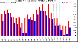 Milwaukee Weather Outdoor Temperature<br>Daily High/Low