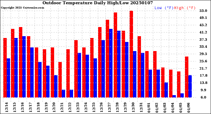 Milwaukee Weather Outdoor Temperature<br>Daily High/Low