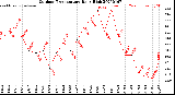 Milwaukee Weather Outdoor Temperature<br>Daily High