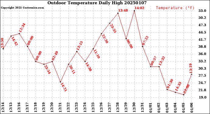 Milwaukee Weather Outdoor Temperature<br>Daily High