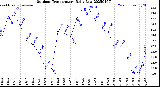 Milwaukee Weather Outdoor Temperature<br>Daily Low