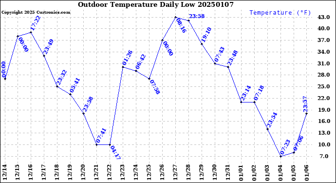 Milwaukee Weather Outdoor Temperature<br>Daily Low