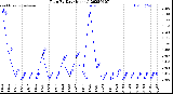 Milwaukee Weather Rain<br>By Day<br>(Inches)