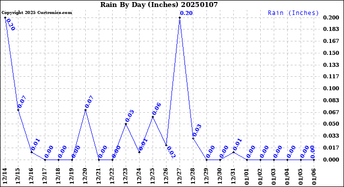 Milwaukee Weather Rain<br>By Day<br>(Inches)