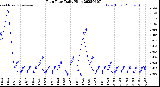 Milwaukee Weather Rain Rate<br>Daily High